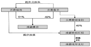 云南城投置业股份有限公司公告(系列)