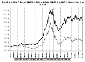 嘉实成长收益证券投资基金更新招募说明书摘要