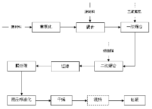 主要产品的工艺流程图