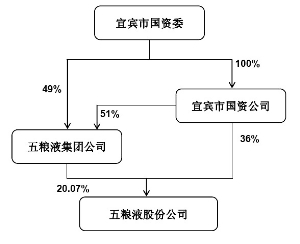 宜宾国资委整合五粮液收官