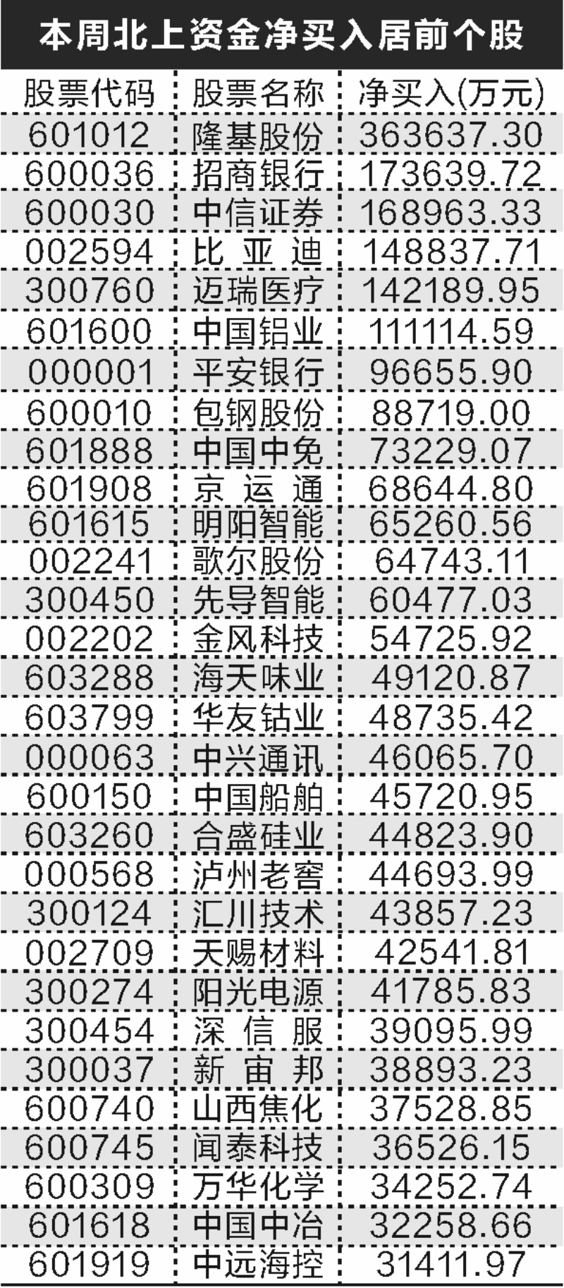 北上资金连续11个月加仓狂买光伏股