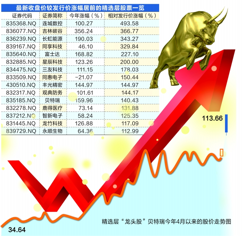 新三板涨声响起两只精选层股票龙虎榜有机构现身