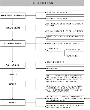 房地产开发流程土地出让方式