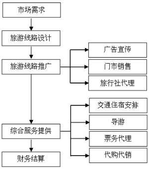 (2)旅行社业务的流程图