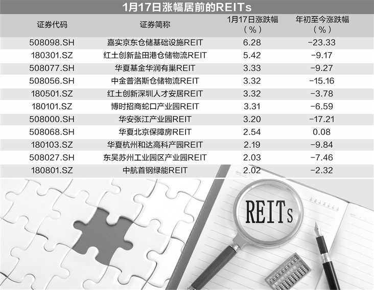 發行人接連出手公募reits逆市飄紅