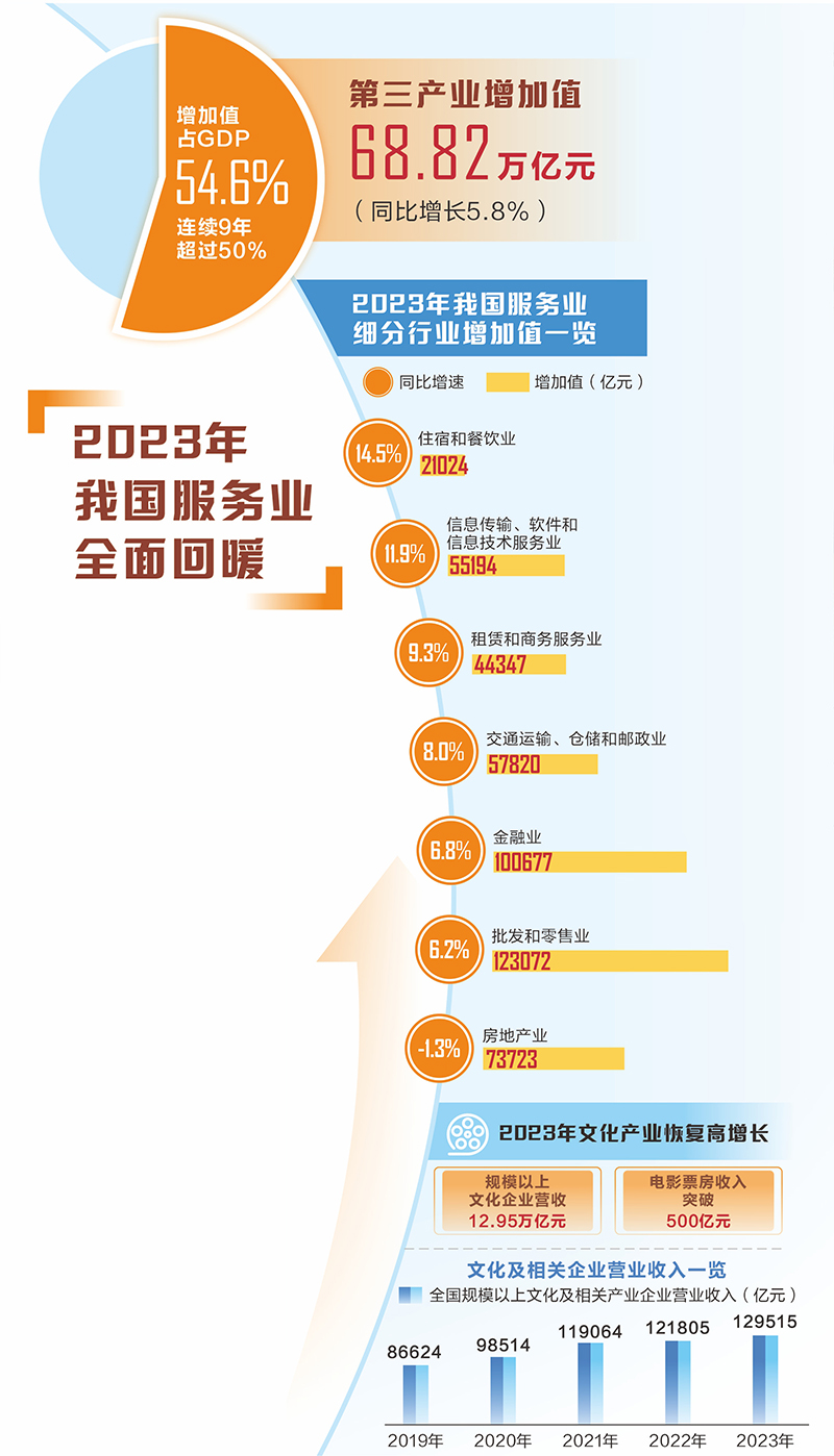 中国第三产业蹄疾步稳连续9年占gdp比例超50