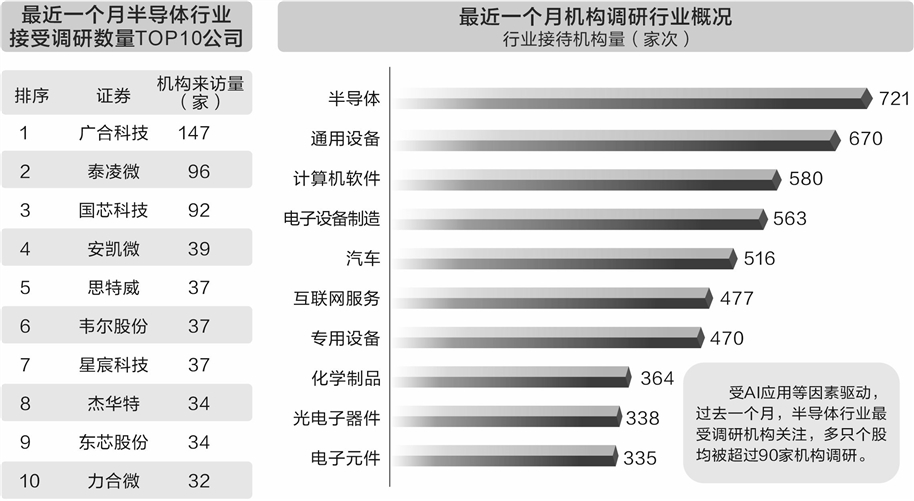 AI成为“最靓的仔” 机构近一个月扎堆调研半导体行业