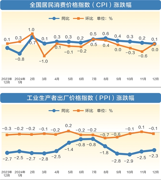 去年CPI温和上涨0.2%