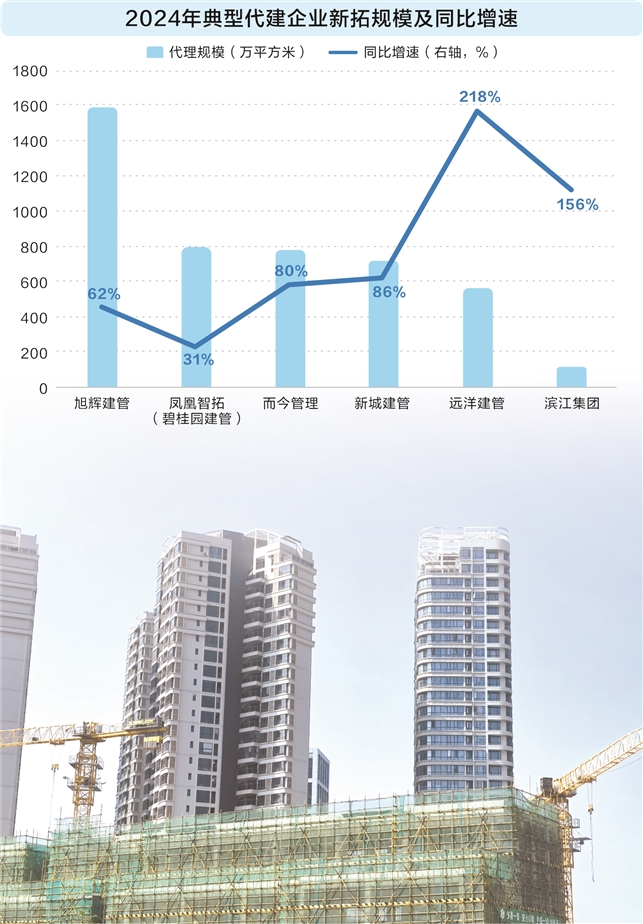 超百家房企入局代建市场