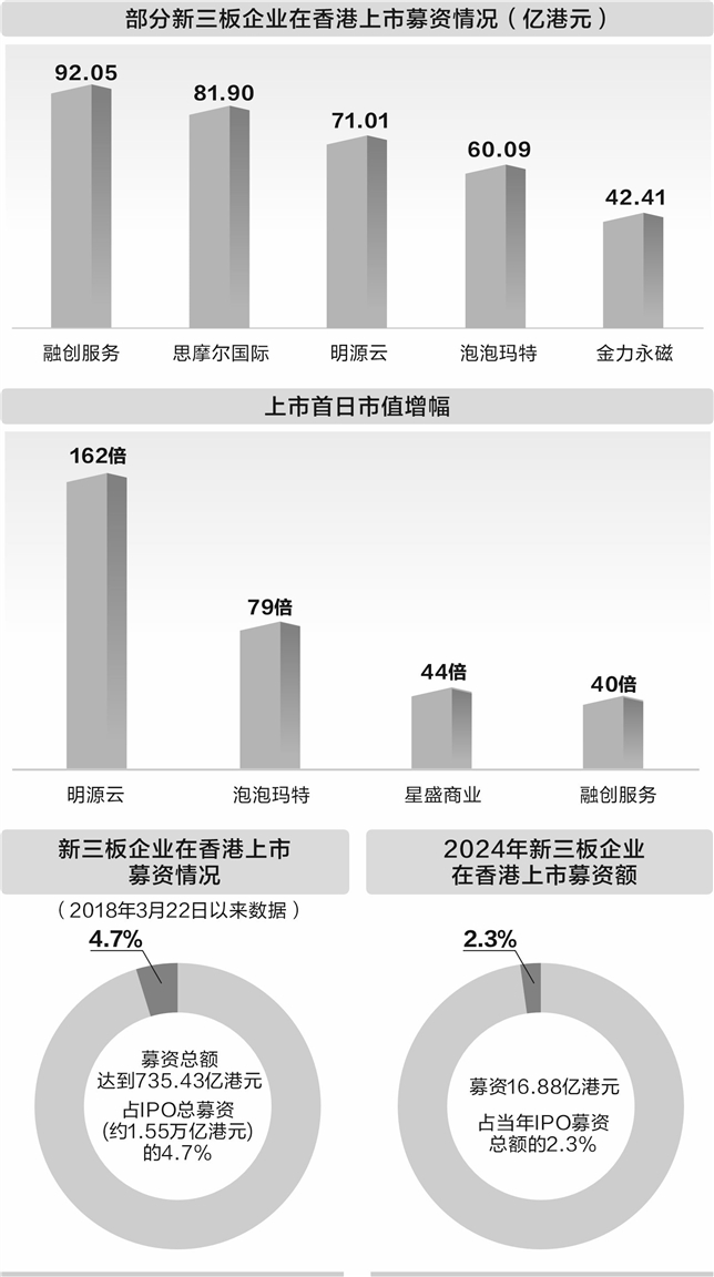 新三板企业成港股新势力