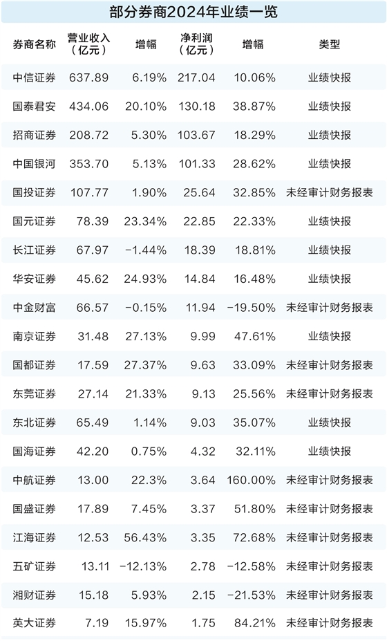 30家券商2024年业绩出炉