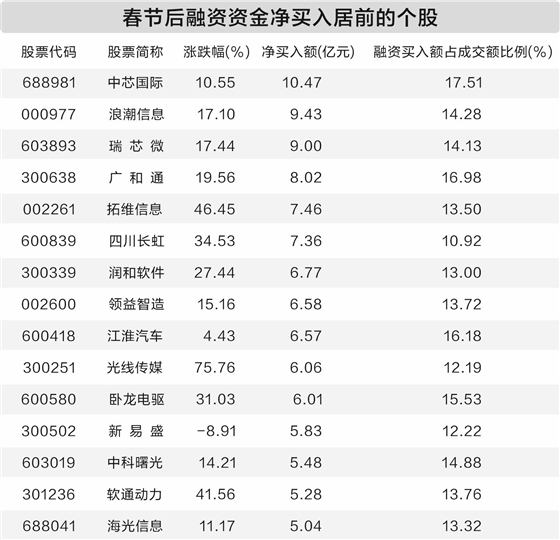 节后两融余额四连升