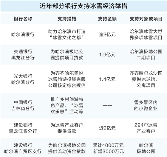 银行业多维度支持冰雪经济 信贷活水精准滴灌产业发展