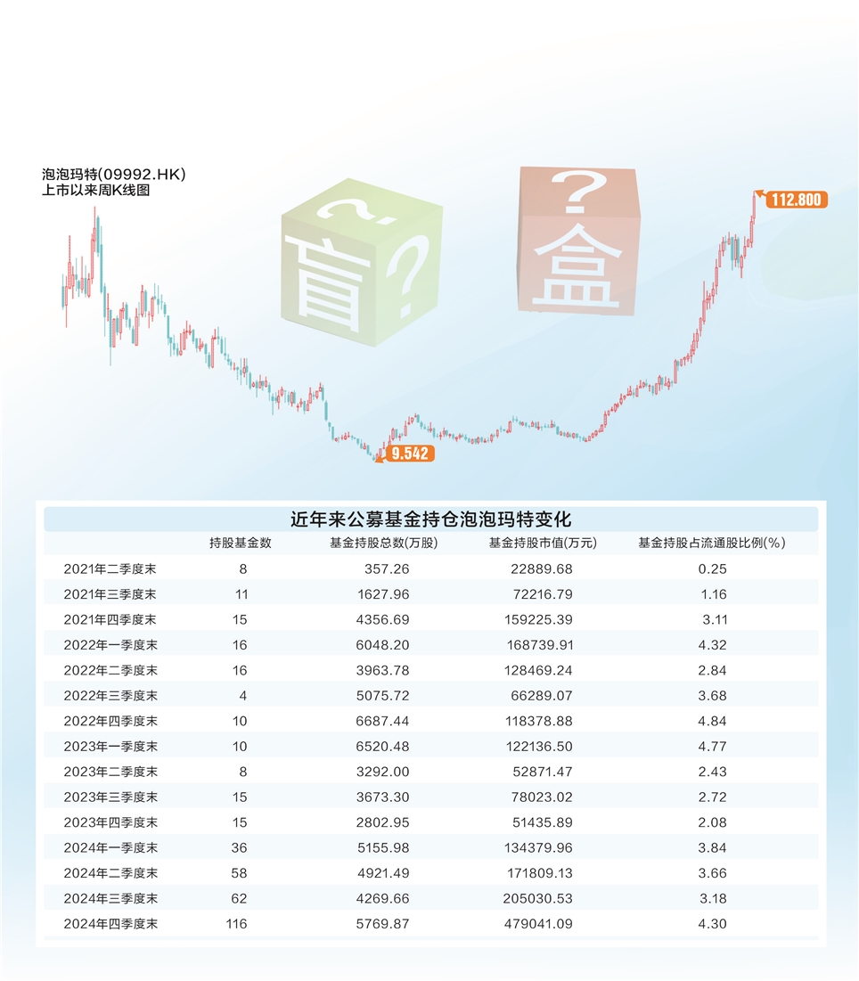 泡泡玛特挑战“茅台信仰”