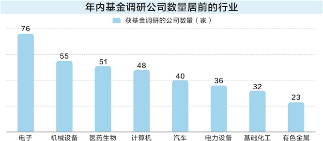 基金年内调研549家公司