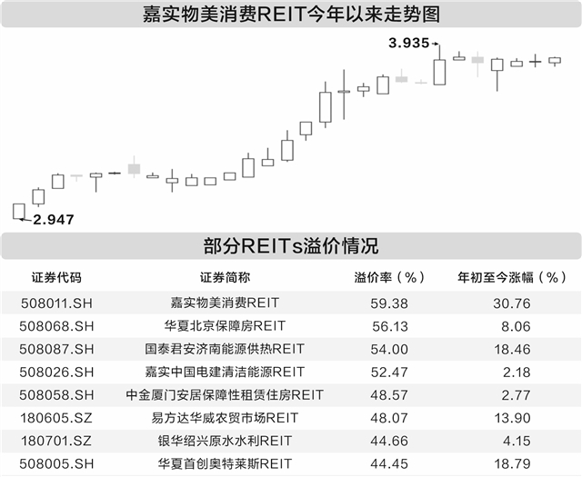 REITs“高温”持续