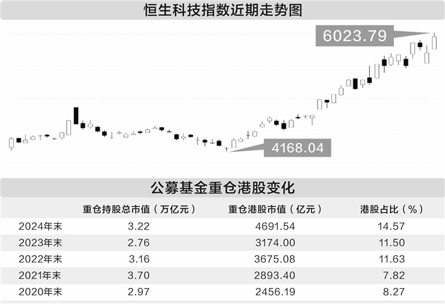 南向资金持续加码