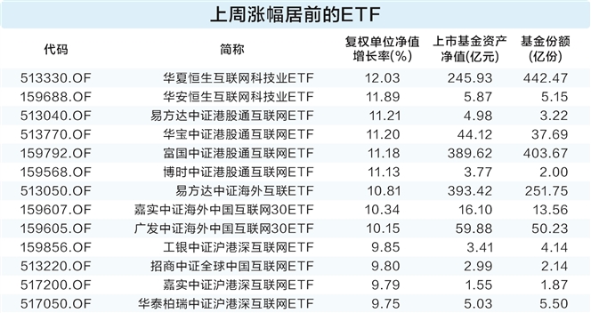 资金追逐科技类ETF 互联网主题基金大幅上涨