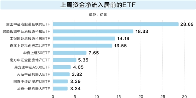 资金追逐科技类ETF 互联网主题基金大幅上涨