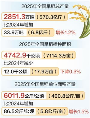 牛策略 |时报数说 2025年全国早稻总产量 同比增长1.2%-牛策略-股票配资,实盘开户,港股美股炒股,杠杆投资全覆盖